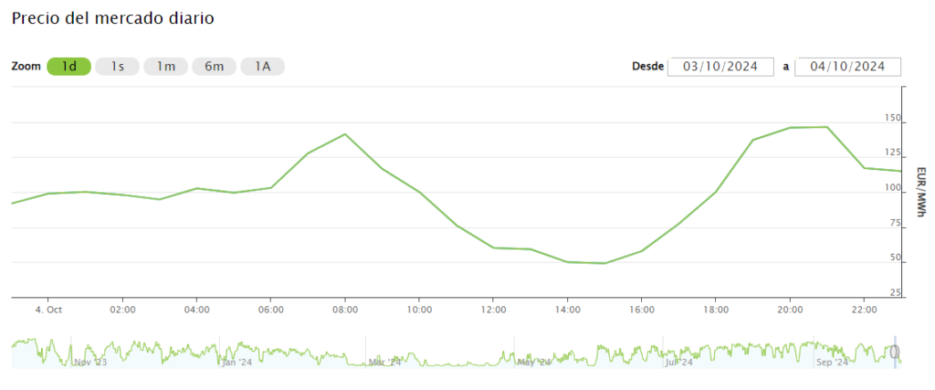 Curva de precio diario de electricidad en el pool mayorista